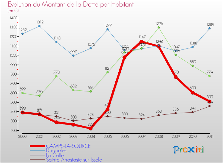 Evolution de la dette par habitant pour la commune de CAMPS-LA-SOURCE et les communes proches Comparaison de la dette par habitant pour CAMPS-LA-SOURCE et les communes voisines