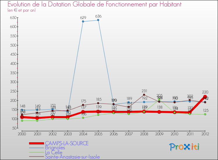 Evolution et montant de la dotation globale de fonctionnement par Habitant pour CAMPS-LA-SOURCE et les communes proches Comparaison des dotations globales de fonctionnement par habitant pour CAMPS-LA-SOURCE et les communes voisines