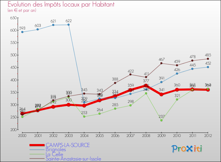 Evolution et montant des impôts locaux par Habitant pour CAMPS-LA-SOURCE et les communes proches Comparaison des impôts locaux par habitant pour CAMPS-LA-SOURCE et les communes voisines