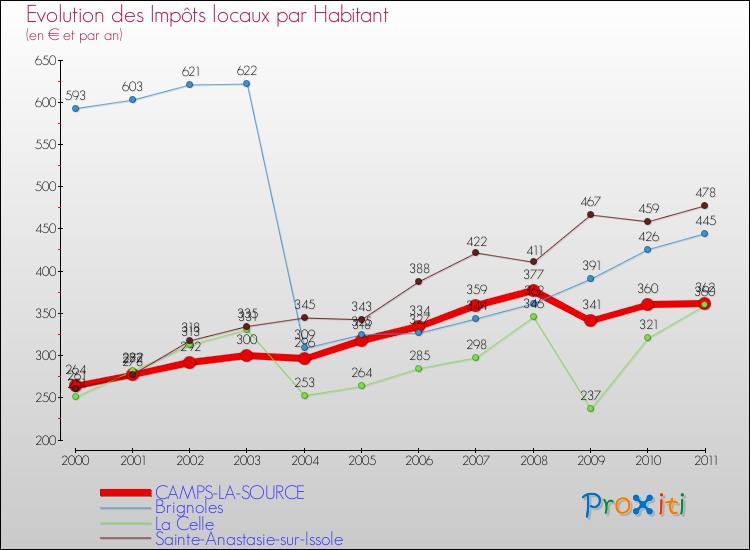 Evolution et montant des impôts locaux par Habitant pour CAMPS-LA-SOURCE et les communes proches Comparaison des impôts locaux par habitant pour CAMPS-LA-SOURCE et les communes voisines