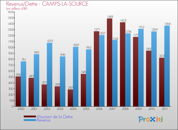 Evolution comparée de la dette et des revenus pour la commune de CAMPS-LA-SOURCE de 2000 à 2011 Comparaison de la dette et des revenus pour CAMPS-LA-SOURCE de 2000 à 2011