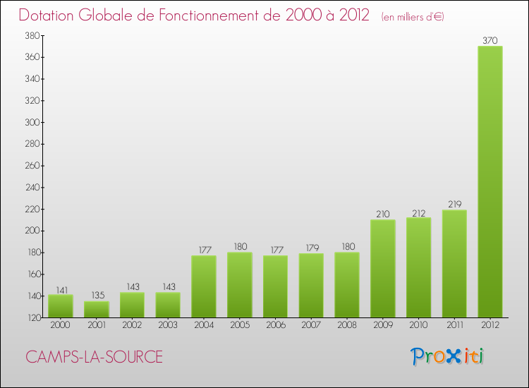 Evolution du montant de la Dotation Globale de Fonctionnement pour la commune de CAMPS-LA-SOURCE de 2000 à 2012 Evolution du montant de la Dotation Globale de Fonctionnement pour CAMPS-LA-SOURCE de 2000 à 2012