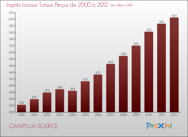 Evolution des Impôts Locaux pour la commune de CAMPS-LA-SOURCE de 2000 à 2012 Evolution des Impôts Locaux pour CAMPS-LA-SOURCE de 2000 à 2012