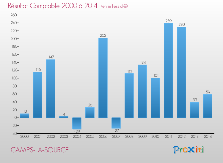 Evolution du résultat comptable pour la commune de CAMPS-LA-SOURCE de 2000 à 2014 Evolution du résultat comptable pour CAMPS-LA-SOURCE de 2000 à 2014