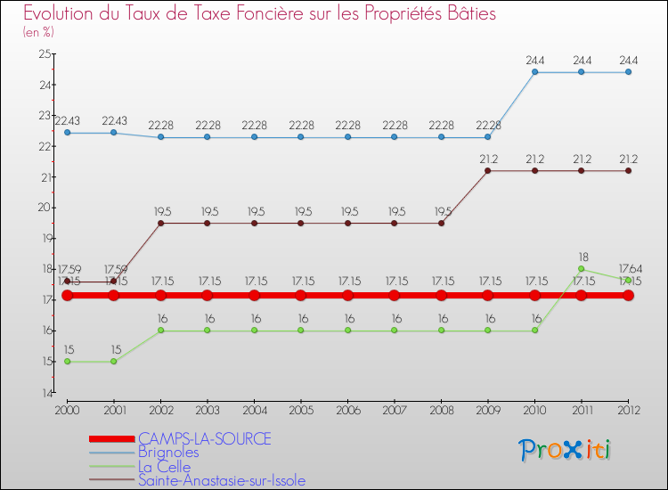 Evolution du taux de la taxe foncière sur le bati pour CAMPS-LA-SOURCE et les communes proches de 2000 à 2012 Comparaison des taux de taxe foncière sur le bati pour CAMPS-LA-SOURCE et les communes voisines de 2000 à 2012