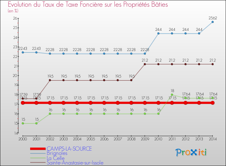 Evolution du taux de la taxe foncière sur le bati pour CAMPS-LA-SOURCE et les communes proches de 2000 à 2014 Comparaison des taux de taxe foncière sur le bati pour CAMPS-LA-SOURCE et les communes voisines de 2000 à 2014