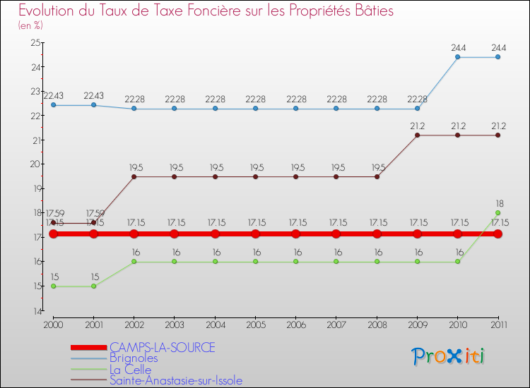 Evolution du taux de la taxe foncière sur le bati pour CAMPS-LA-SOURCE et les communes proches Comparaison des taux de taxe foncière sur le bati pour CAMPS-LA-SOURCE et les communes voisines