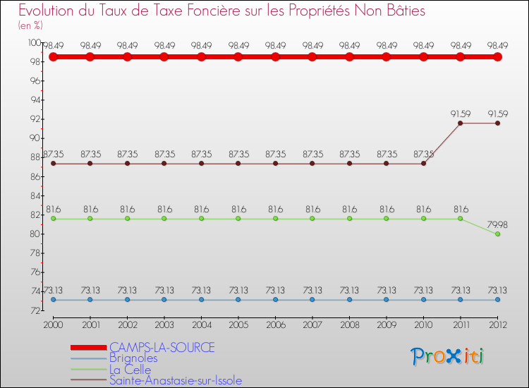 Evolution du taux de la taxe foncière sur les immeubles et terrains non batis pour CAMPS-LA-SOURCE et les communes proches de 2000 à 2012 Comparaison des taux de la taxe foncière sur les immeubles et terrains non batis pour CAMPS-LA-SOURCE et les communes voisines de 2000 à 2012