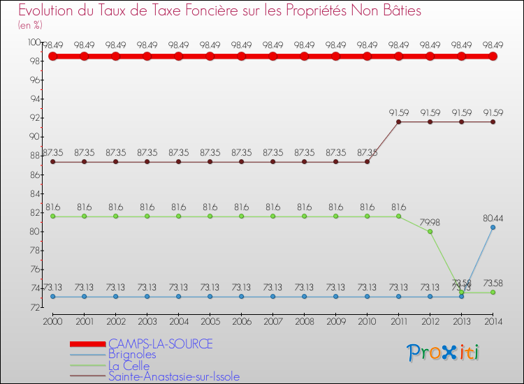 Evolution du taux de la taxe foncière sur les immeubles et terrains non batis pour CAMPS-LA-SOURCE et les communes proches de 2000 à 2014 Comparaison des taux de la taxe foncière sur les immeubles et terrains non batis pour CAMPS-LA-SOURCE et les communes voisines de 2000 à 2014