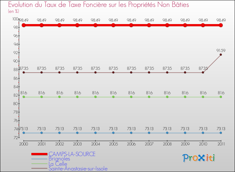Evolution du taux de la taxe foncière sur les immeubles et terrains non batis pour CAMPS-LA-SOURCE et les communes proches Comparaison des taux de la taxe foncière sur les immeubles et terrains non batis pour CAMPS-LA-SOURCE et les communes voisines