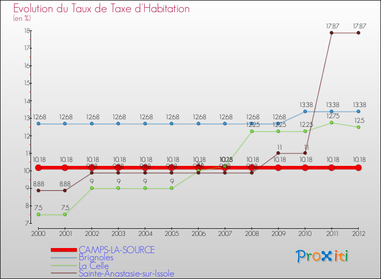 Evolution du taux de la taxe d'habitation pour CAMPS-LA-SOURCE et les communes proches Comparaison des taux de la taxe d'habitation pour CAMPS-LA-SOURCE et les communes voisines