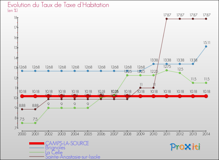 Evolution du taux de la taxe d'habitation pour CAMPS-LA-SOURCE et les communes proches de 2000 à 2014 Comparaison des taux de la taxe d'habitation pour CAMPS-LA-SOURCE et les communes voisines de 2000 à 2014