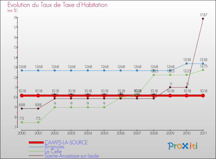 Evolution du taux de la taxe d'habitation pour CAMPS-LA-SOURCE et les communes proches Comparaison des taux de la taxe d'habitation pour CAMPS-LA-SOURCE et les communes voisines