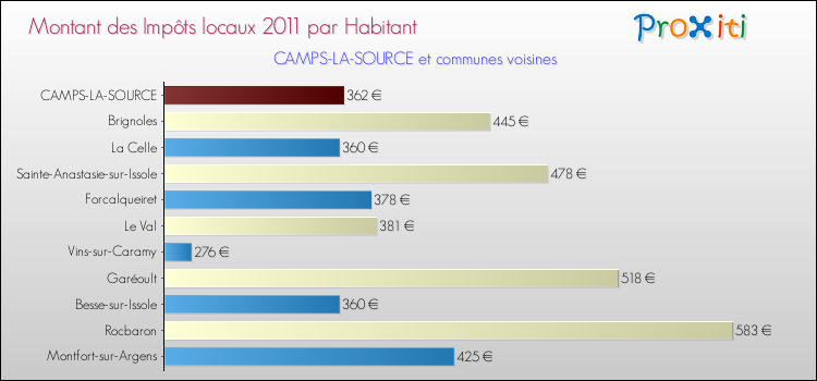 Montant des impôts locaux par Habitant pour CAMPS-LA-SOURCE et les communes proches Comparaison des impôts locaux par habitant pour CAMPS-LA-SOURCE et les communes voisines