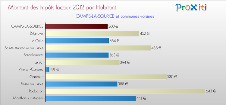 Montant des impôts locaux par Habitant pour CAMPS-LA-SOURCE et les communes proches Comparaison des impôts locaux par habitant pour CAMPS-LA-SOURCE et les communes voisines