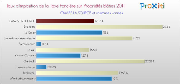 Taux d'imposition de la taxe foncière sur le bati 2011 pour CAMPS-LA-SOURCE et les communes proches Comparaison des taux d'imposition de la taxe foncière sur le bati 2011 pour CAMPS-LA-SOURCE et les communes voisines