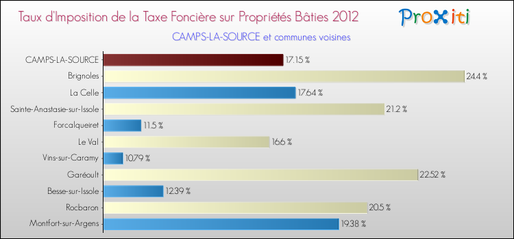 Taux d'imposition de la taxe foncière sur le bati 2012 pour CAMPS-LA-SOURCE et les communes proches Comparaison des taux d'imposition de la taxe foncière sur le bati 2012 pour CAMPS-LA-SOURCE et les communes voisines