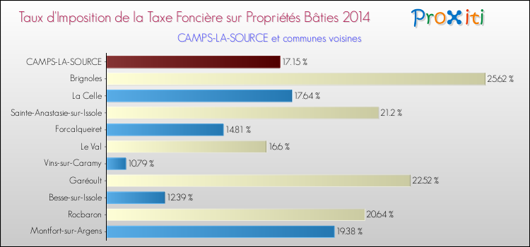 Taux d'imposition de la taxe foncière sur le bati 2014 pour CAMPS-LA-SOURCE et les communes proches Comparaison des taux d'imposition de la taxe foncière sur le bati 2014 pour CAMPS-LA-SOURCE et les communes voisines