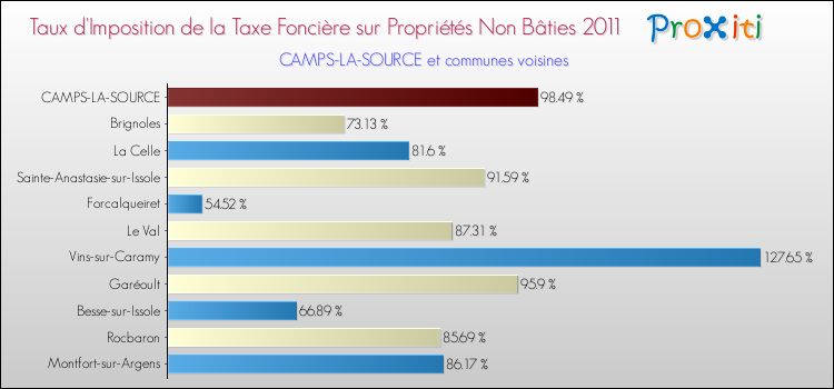 Taux d'imposition de la taxe foncière sur les immeubles et terrains non batis 2011 pour CAMPS-LA-SOURCE et les communes proches Comparaison des taux d'imposition de la taxe foncière sur les immeubles et terrains non batis 2011 pour CAMPS-LA-SOURCE et les communes voisines