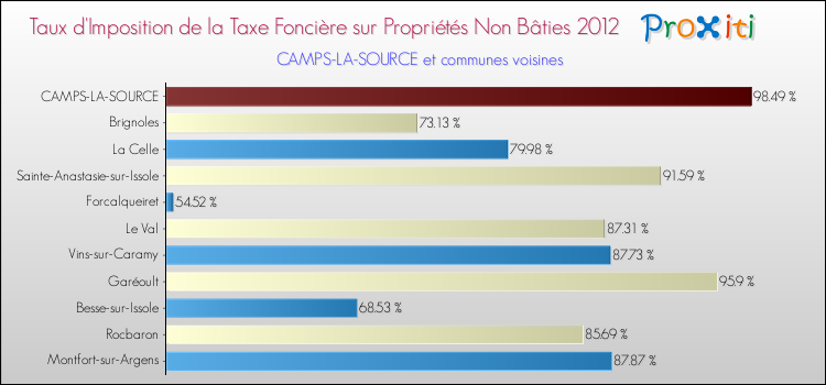 Taux d'imposition de la taxe foncière sur les immeubles et terrains non batis 2012 pour CAMPS-LA-SOURCE et les communes proches Comparaison des taux d'imposition de la taxe foncière sur les immeubles et terrains non batis 2012 pour CAMPS-LA-SOURCE et les communes voisines