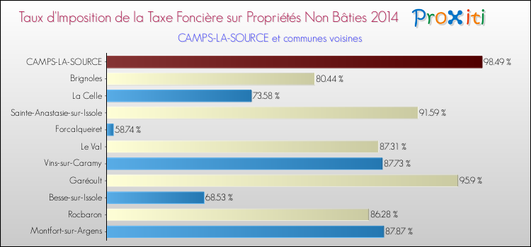 Taux d'imposition de la taxe foncière sur les immeubles et terrains non batis 2014 pour CAMPS-LA-SOURCE et les communes proches Comparaison des taux d'imposition de la taxe foncière sur les immeubles et terrains non batis 2014 pour CAMPS-LA-SOURCE et les communes voisines