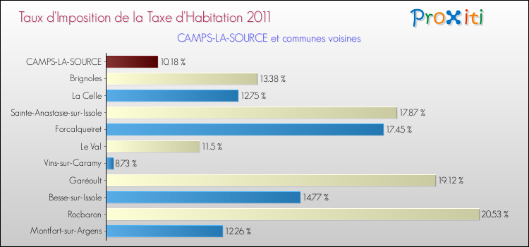 Taux d'imposition de la taxe d'habitation 2011 pour CAMPS-LA-SOURCE et les communes proches Comparaison des taux d'imposition de la taxe d'habitation 2011 pour CAMPS-LA-SOURCE et les communes voisines