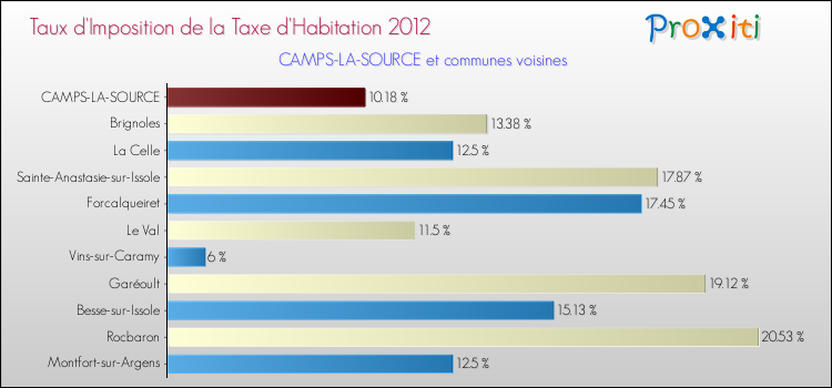 Taux d'imposition de la taxe d'habitation 2012 pour CAMPS-LA-SOURCE et les communes proches Comparaison des taux d'imposition de la taxe d'habitation 2012 pour CAMPS-LA-SOURCE et les communes voisines