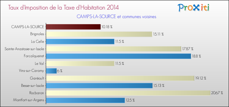 Taux d'imposition de la taxe d'habitation 2014 pour CAMPS-LA-SOURCE et les communes proches Comparaison des taux d'imposition de la taxe d'habitation 2014 pour CAMPS-LA-SOURCE et les communes voisines
