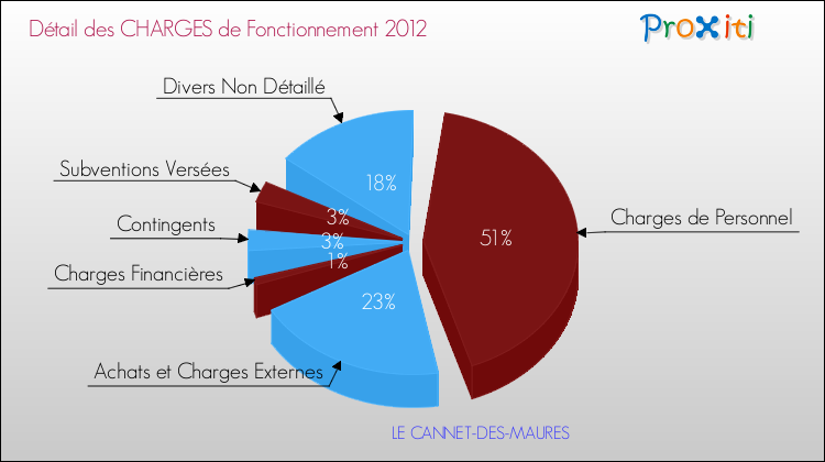 Décomposition des Charges de Fonctionnement 2012 de la commune de LE CANNET-DES-MAURES Charges de Fonctionnement 2012 pour la commune de LE CANNET-DES-MAURES