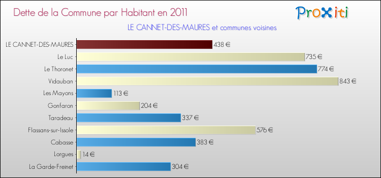 Dette par habitant de la commune en 2011 pour LE CANNET-DES-MAURES et les communes proches Comparaison de la dette par habitant de la commune en 2011 pour LE CANNET-DES-MAURES et les communes voisines