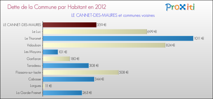Dette par habitant de la commune en 2012 pour LE CANNET-DES-MAURES et les communes proches Comparaison de la dette par habitant de la commune en 2012 pour LE CANNET-DES-MAURES et les communes voisines