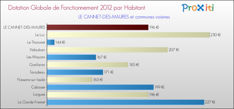Montant des dotations globales de fonctionnement DGF par Habitant pour LE CANNET-DES-MAURES et les communes proches Comparaison des des dotations globales de fonctionnement DGF par habitant pour LE CANNET-DES-MAURES et les communes voisines