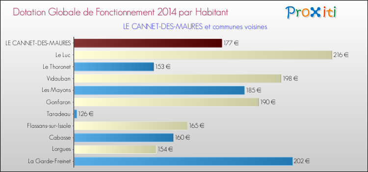 Montant des dotations globales de fonctionnement DGF par Habitant pour LE CANNET-DES-MAURES et les communes proches en 2014. Comparaison des des dotations globales de fonctionnement DGF par habitant pour LE CANNET-DES-MAURES et les communes voisines en 2014.