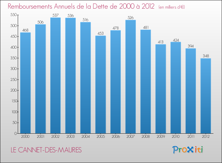 Evolution de l'annuité de la dette pour la commune de LE CANNET-DES-MAURES de 2000 à 2012 Annuités de la dette pour LE CANNET-DES-MAURES de 2000 à 2012