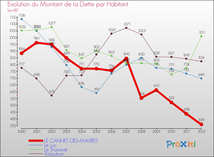 Evolution de la dette par habitant pour la commune de LE CANNET-DES-MAURES et les communes proches de 2000 à 2012 Comparaison de la dette par habitant pour LE CANNET-DES-MAURES et les communes voisines de 2000 à 2012