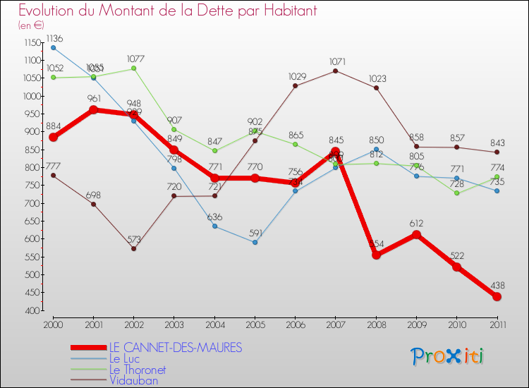 Evolution de la dette par habitant pour la commune de LE CANNET-DES-MAURES et les communes proches Comparaison de la dette par habitant pour LE CANNET-DES-MAURES et les communes voisines