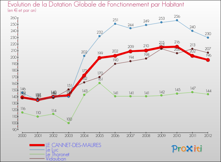 Evolution et montant de la dotation globale de fonctionnement par Habitant pour LE CANNET-DES-MAURES et les communes proches Comparaison des dotations globales de fonctionnement par habitant pour LE CANNET-DES-MAURES et les communes voisines