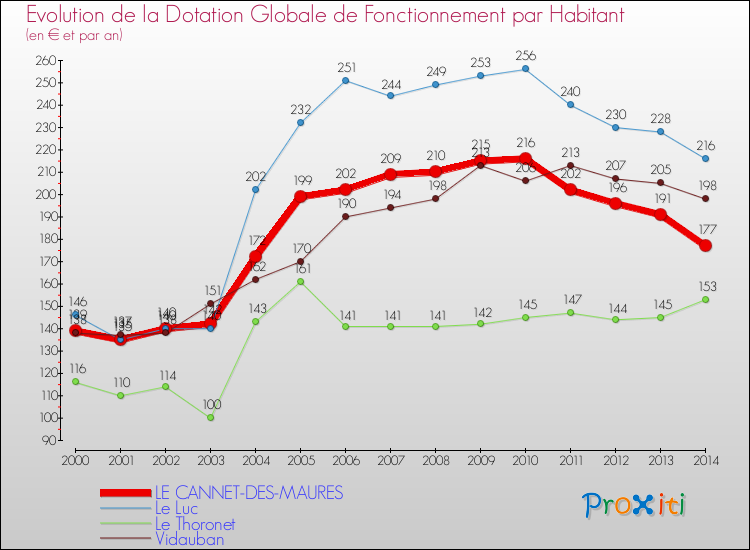 Evolution et montant de la dotation globale de fonctionnement par Habitant pour LE CANNET-DES-MAURES et les communes proches de 2000 à 2014. Comparaison des dotations globales de fonctionnement par habitant pour LE CANNET-DES-MAURES et les communes voisines de 2000 à 2014.