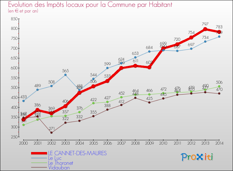 Evolution et montant des impôts locaux par Habitant pour LE CANNET-DES-MAURES et les communes proches de 2000 à 2014 Comparaison des impôts locaux par habitant pour LE CANNET-DES-MAURES et les communes voisines de 2000 à 2014