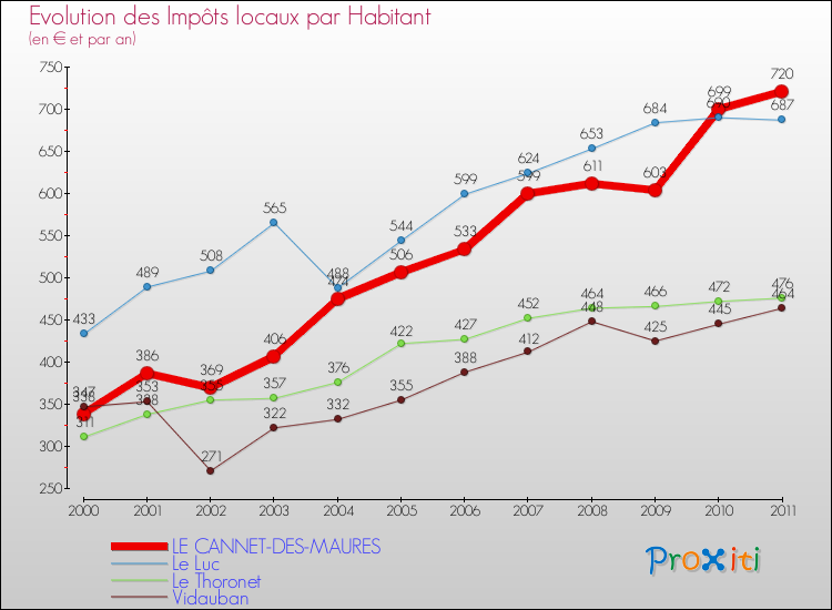Evolution et montant des impôts locaux par Habitant pour LE CANNET-DES-MAURES et les communes proches Comparaison des impôts locaux par habitant pour LE CANNET-DES-MAURES et les communes voisines