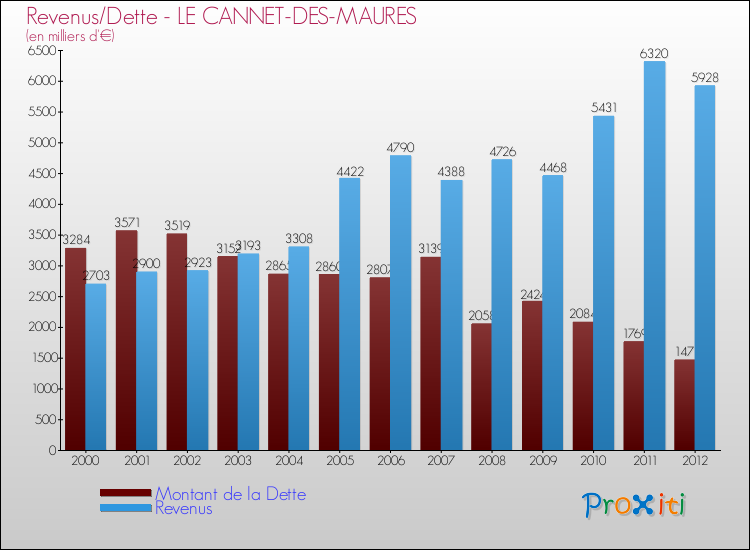 Evolution comparée de la dette et des revenus pour la commune de LE CANNET-DES-MAURES de 2000 à 2012 Comparaison de la dette et des revenus pour LE CANNET-DES-MAURES de 2000 à 2012