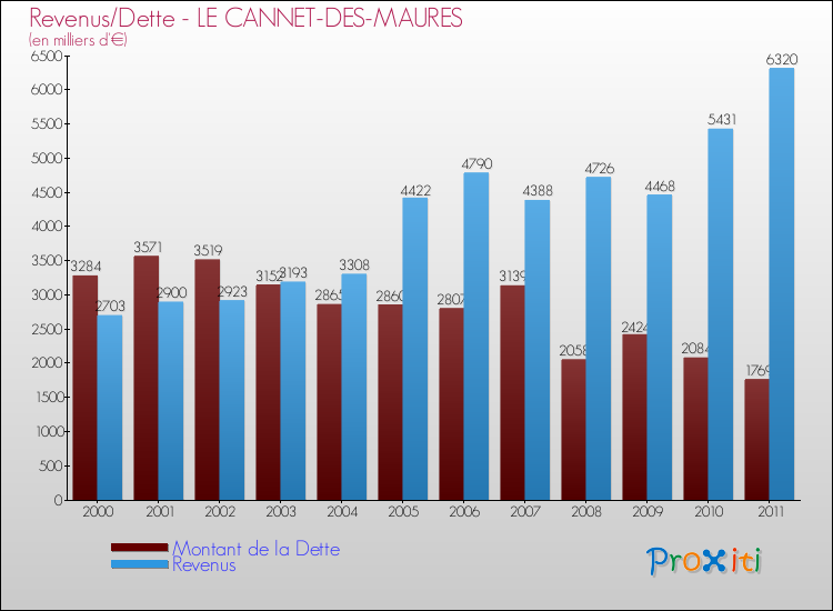 Evolution comparée de la dette et des revenus pour la commune de LE CANNET-DES-MAURES de 2000 à 2011 Comparaison de la dette et des revenus pour LE CANNET-DES-MAURES de 2000 à 2011