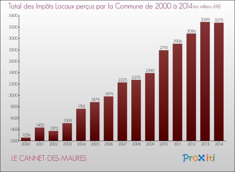 Evolution des Impôts Locaux pour la commune de LE CANNET-DES-MAURES de 2000 à 2014 Evolution des Impôts Locaux pour LE CANNET-DES-MAURES de 2000 à 2014