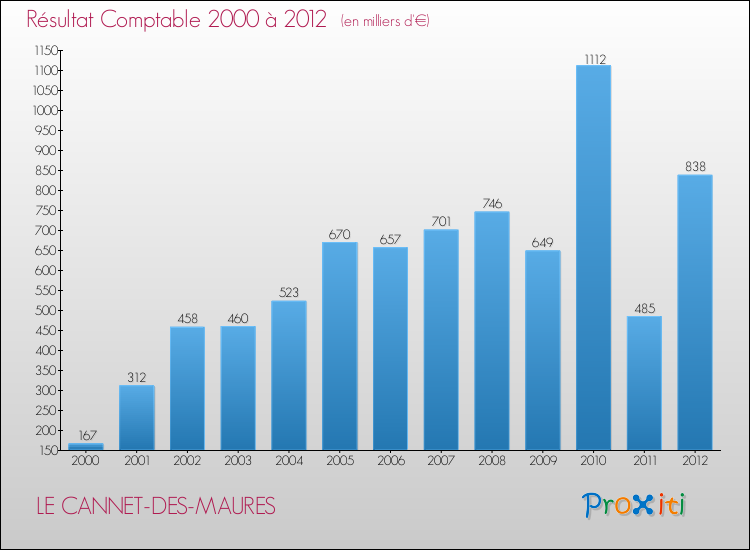 Evolution du résultat comptable pour la commune de LE CANNET-DES-MAURES de 2000 à 2012 Evolution du résultat comptable pour LE CANNET-DES-MAURES de 2000 à 2012