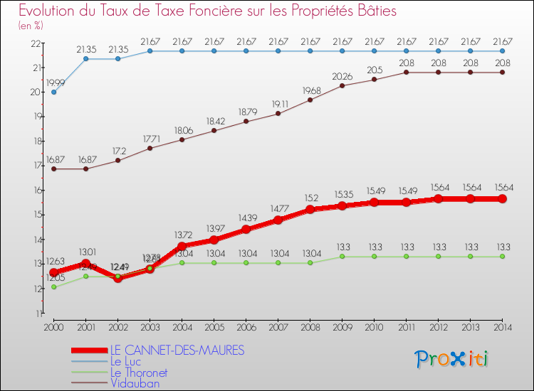 Evolution du taux de la taxe foncière sur le bati pour LE CANNET-DES-MAURES et les communes proches de 2000 à 2014 Comparaison des taux de taxe foncière sur le bati pour LE CANNET-DES-MAURES et les communes voisines de 2000 à 2014