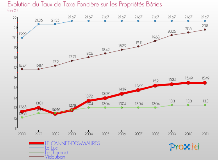 Evolution du taux de la taxe foncière sur le bati pour LE CANNET-DES-MAURES et les communes proches Comparaison des taux de taxe foncière sur le bati pour LE CANNET-DES-MAURES et les communes voisines