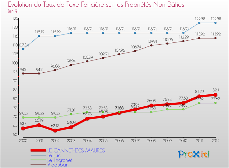 Evolution du taux de la taxe foncière sur les immeubles et terrains non batis pour LE CANNET-DES-MAURES et les communes proches de 2000 à 2012 Comparaison des taux de la taxe foncière sur les immeubles et terrains non batis pour LE CANNET-DES-MAURES et les communes voisines de 2000 à 2012
