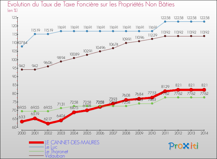 Evolution du taux de la taxe foncière sur les immeubles et terrains non batis pour LE CANNET-DES-MAURES et les communes proches de 2000 à 2014 Comparaison des taux de la taxe foncière sur les immeubles et terrains non batis pour LE CANNET-DES-MAURES et les communes voisines de 2000 à 2014