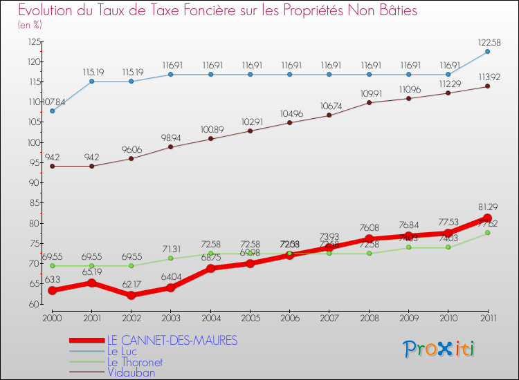 Evolution du taux de la taxe foncière sur les immeubles et terrains non batis pour LE CANNET-DES-MAURES et les communes proches Comparaison des taux de la taxe foncière sur les immeubles et terrains non batis pour LE CANNET-DES-MAURES et les communes voisines