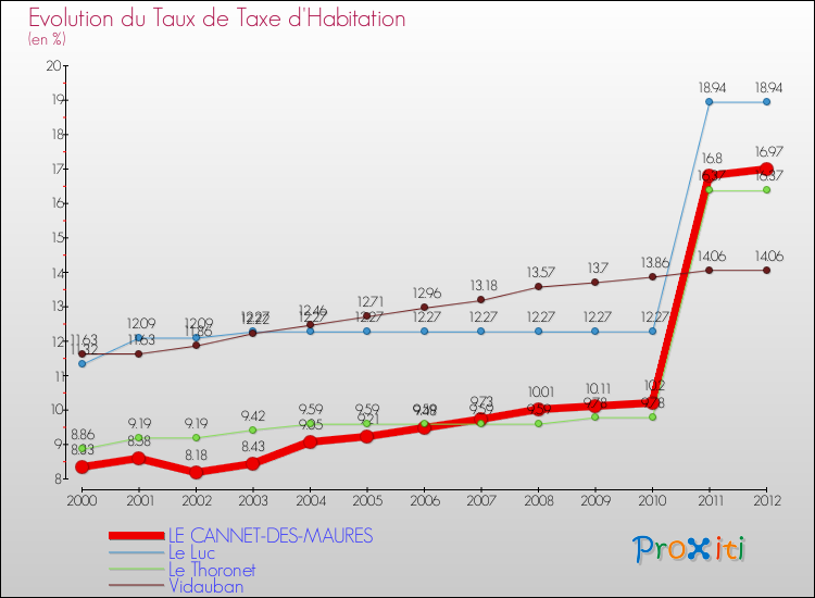 Evolution du taux de la taxe d'habitation pour LE CANNET-DES-MAURES et les communes proches Comparaison des taux de la taxe d'habitation pour LE CANNET-DES-MAURES et les communes voisines